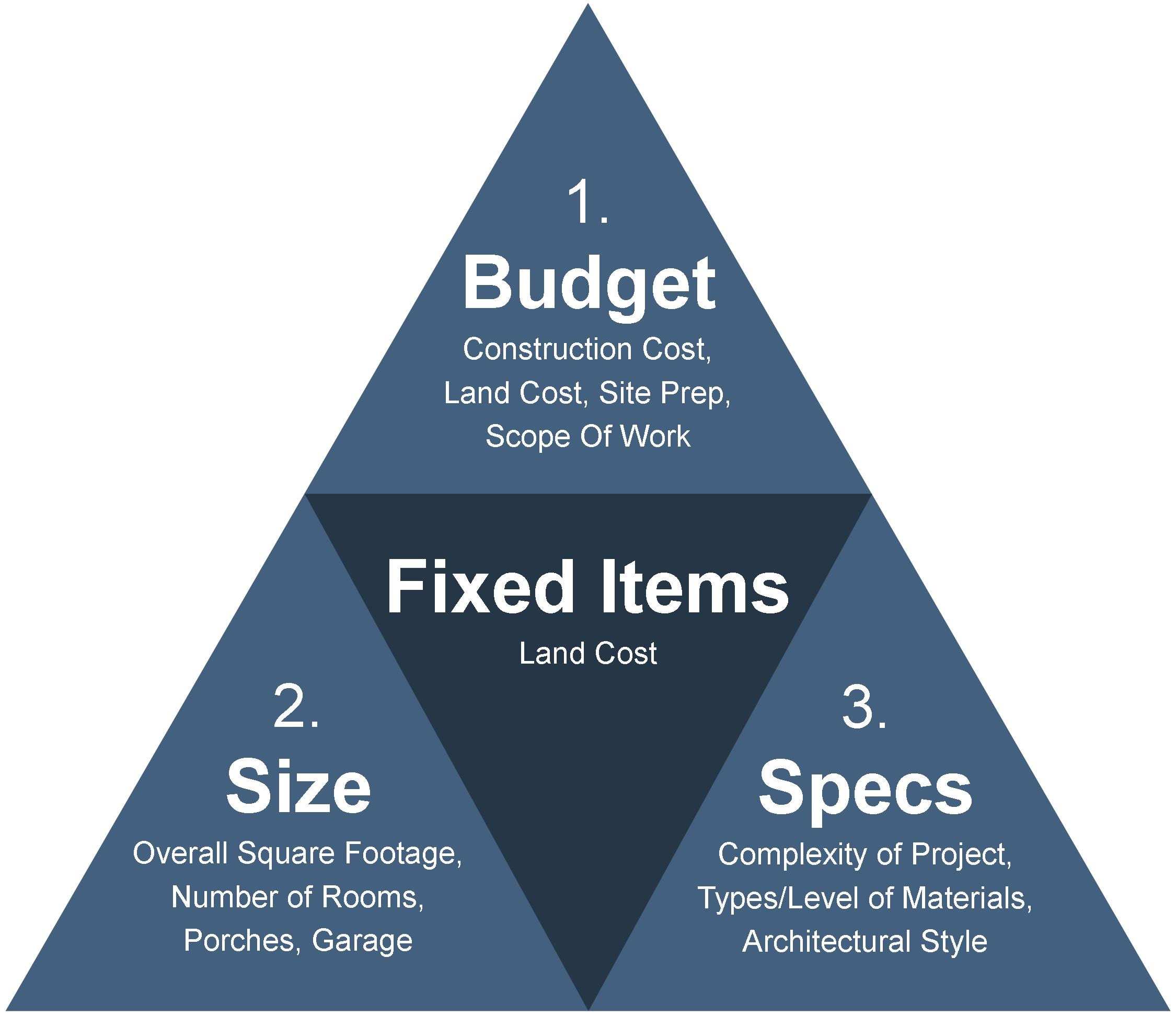 custom home pricing criteria triangle